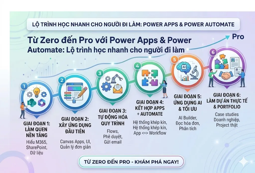 Từ Zero đến Pro với Power Apps & Power Automate: Lộ trình học nhanh cho người đi làm